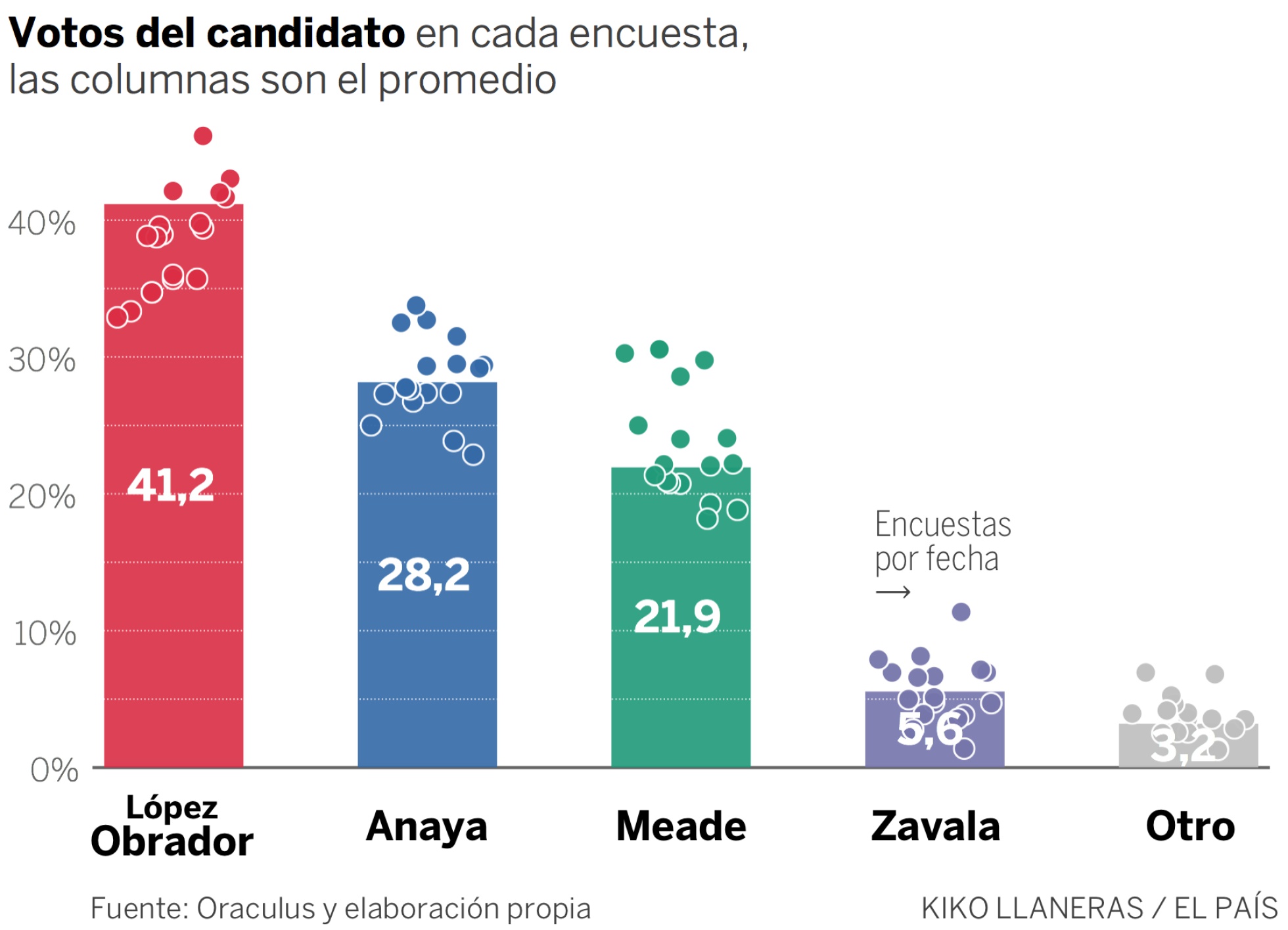 López Obrador tiene un 79% de probabilidades de ganar