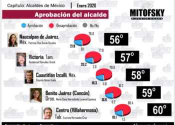 Mara Lezama, la peor alcaldesa de 60 presidentes municipales evaluados