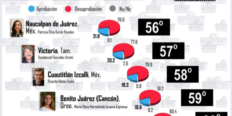 Mara Lezama, la peor alcaldesa de 60 presidentes municipales evaluados