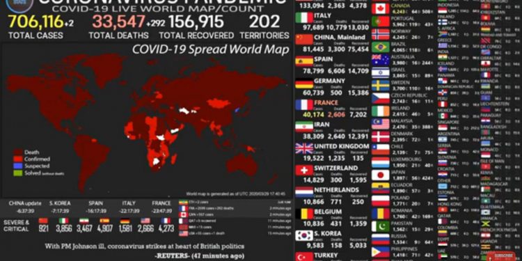 Casos de Covid-19 en el mundo rebasan los 700 mil