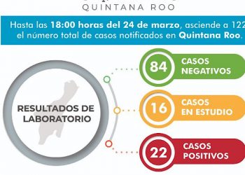 Continúan 22 casos de Covid-19 en Quintana Roo; 9 municipios siguen libres