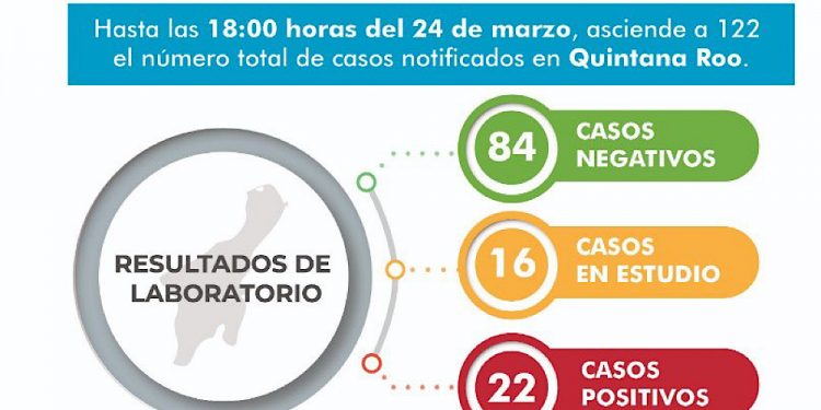 Continúan 22 casos de Covid-19 en Quintana Roo; 9 municipios siguen libres