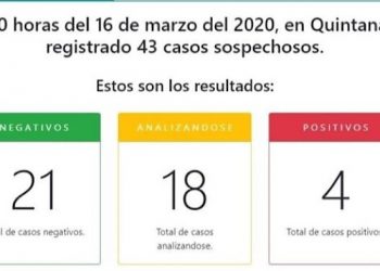 Quintana Roo continúa en etapa uno de COVID 19