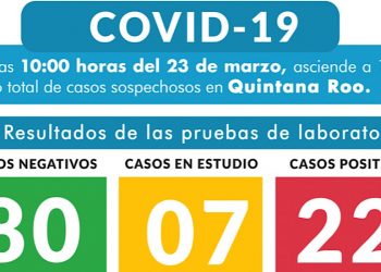 Hay 19 casos positivos de Covid-19 en Cancún y 3 en Playa del Carmen