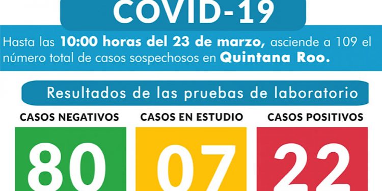 Hay 19 casos positivos de Covid-19 en Cancún y 3 en Playa del Carmen