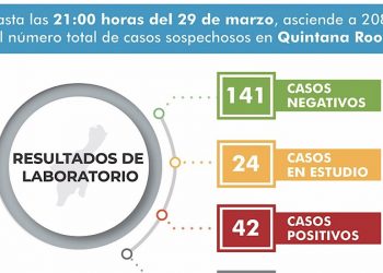 Son cinco municipios en QRoo con casos positivos de Coronavirus