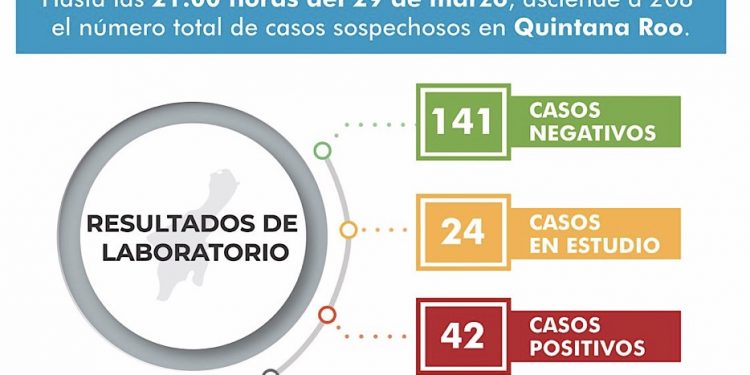 Son cinco municipios en QRoo con casos positivos de Coronavirus