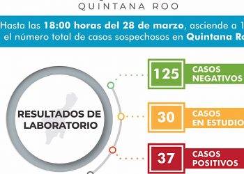 Son 37 casos positivos de Covid-19 en Quintana Roo hasta este sábado