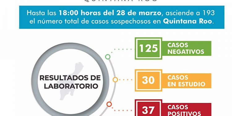 Son 37 casos positivos de Covid-19 en Quintana Roo hasta este sábado