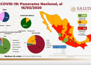 Aumentan a 82 los casos positivos de Covid-19 en México