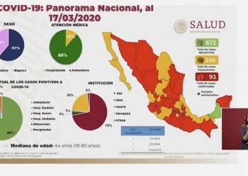 Suman 93 los casos positivos de Covid-19 en México