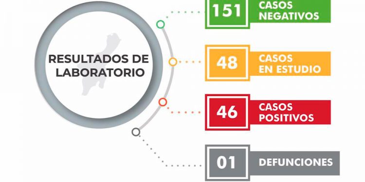 En Cancún crece el número de casos positivos de Covid-19