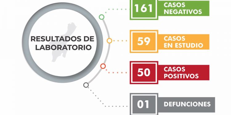 Sube a 50, los casos positivos en QRoo