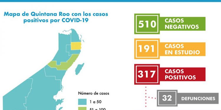 Son 317 casos positivos de Covid-19 y 32 defunciones en Q. Roo