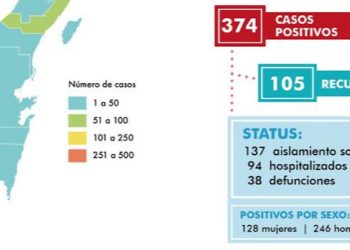 Mueren seis personas por Covid-19 en 24 horas