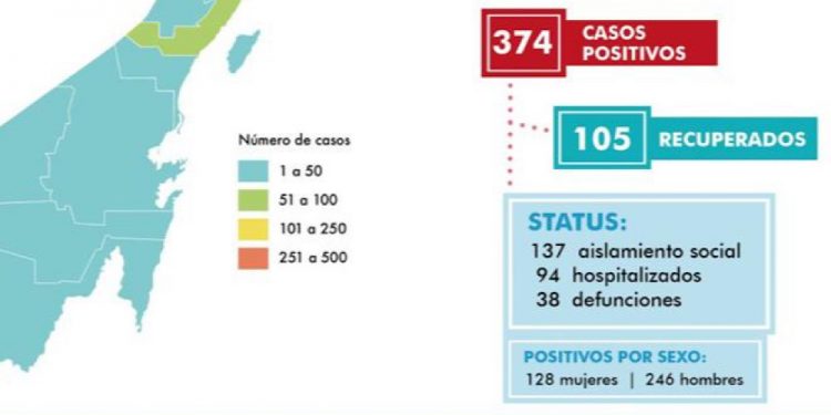 Mueren seis personas por Covid-19 en 24 horas