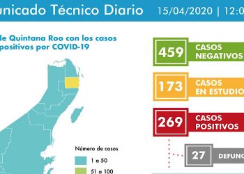 Suman 27 defunciones por Covid-19 y parte de la población no se queda en sus casas