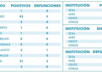 Son 9 los muertos por Covid-19 en Quintana Roo: 5 en Cancún; 3 en Playa del Carmen y uno en Chetumal
