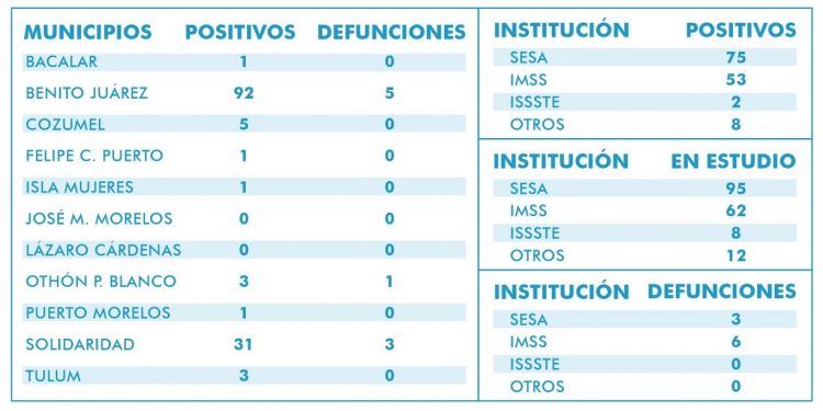Son 9 los muertos por Covid-19 en Quintana Roo: 5 en Cancún; 3 en Playa del Carmen y uno en Chetumal