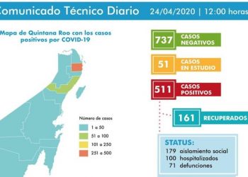 Pasó de 60 defunciones ayer jueves por Covid-19, a 71 este viernes en Quintana Roo