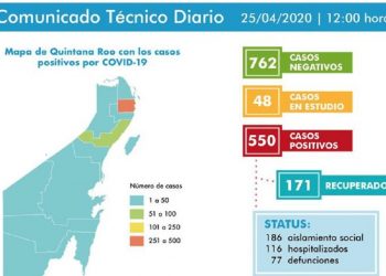 Van 550 casos de Covid-19, 77 defunciones y se han recuperado 171 pacientes, en Quintana Roo