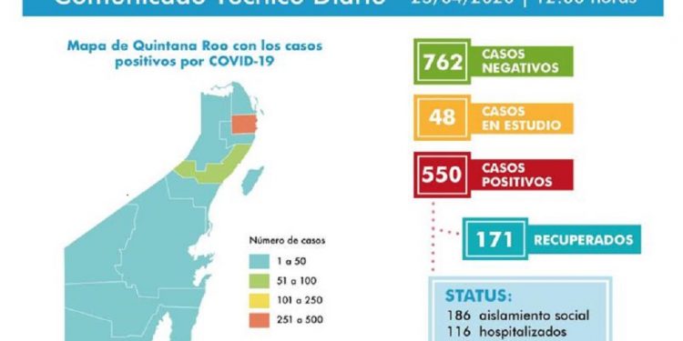 Van 550 casos de Covid-19, 77 defunciones y se han recuperado 171 pacientes, en Quintana Roo