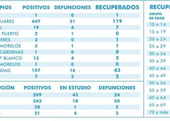 Cancún sigue encabezando casos positivos y defunciones por coronavirus