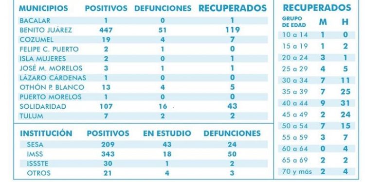 Cancún sigue encabezando casos positivos y defunciones por coronavirus