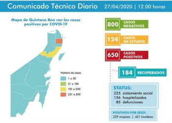 Muere médico neurocirujano del IMSS y ya suman 85 defunciones por Covid-19 en QRoo
