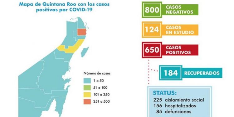 Muere médico neurocirujano del IMSS y ya suman 85 defunciones por Covid-19 en QRoo