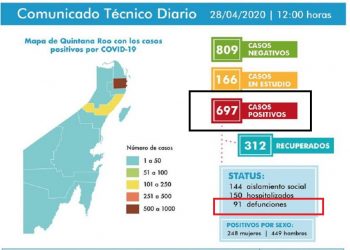 En Quintana Roo están por rebasarse los 700 casos positivos y las 100 defunciones por Covid-19