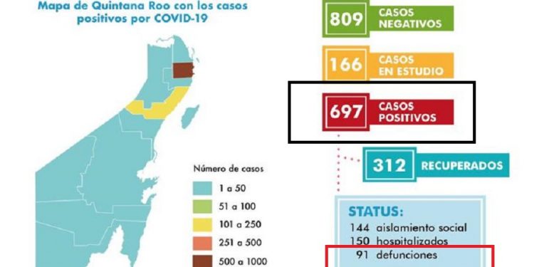 En Quintana Roo están por rebasarse los 700 casos positivos y las 100 defunciones por Covid-19