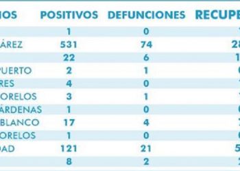 Ya son más de 100 muertos por Covid-19 y aumentan los casos por dispersión comunitaria