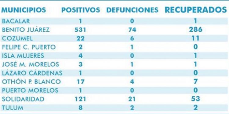 Ya son más de 100 muertos por Covid-19 y aumentan los casos por dispersión comunitaria