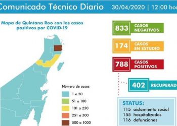 Cancún casi rebasa los 600 casos positivos de Covid-19 y hay 80 defunciones