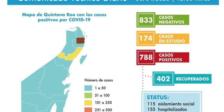 Cancún casi rebasa los 600 casos positivos de Covid-19 y hay 80 defunciones