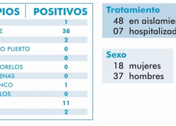 Otros cinco casos de Covid-19 en Quintana Roo