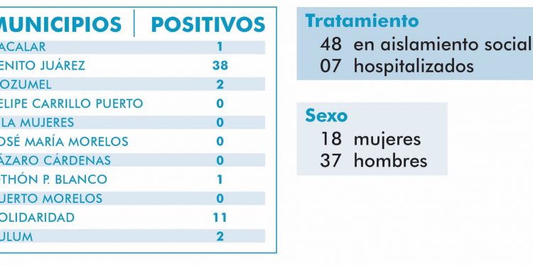 Otros cinco casos de Covid-19 en Quintana Roo