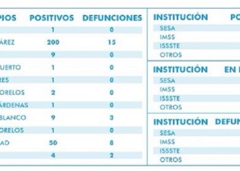 Mínimo aumento de casos de Covid-19 del ayer a hoy