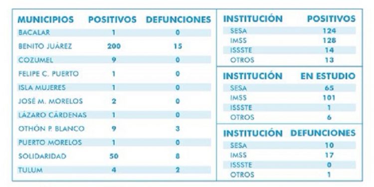 Mínimo aumento de casos de Covid-19 del ayer a hoy