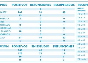 48 horas sin fallecidos por Covid-19, según la Secretaría de Salud