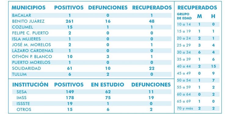 48 horas sin fallecidos por Covid-19, según la Secretaría de Salud