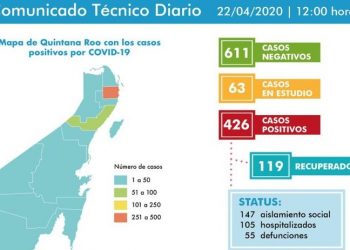 Otras 17 personas fallecieron por Covid-19, en Cancún, de ayer martes a hoy miércoles
