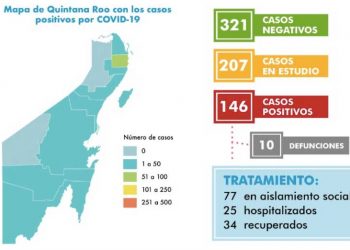 Ocho casos más se confirmaron en Quintana Roo por Coronavirus