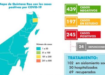 Ya son 245 casos positivos en Quintana Roo, Lázaro Cárdenas ya tiene su primer caso