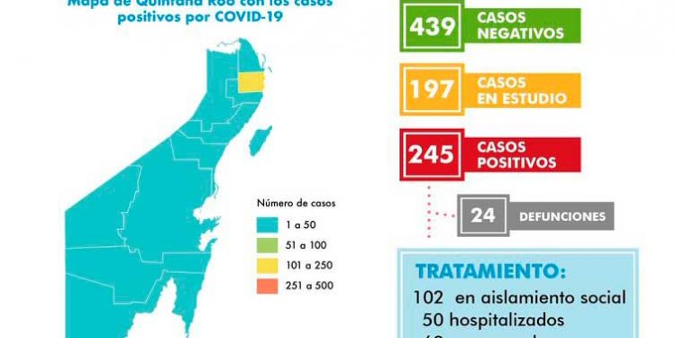 Ya son 245 casos positivos en Quintana Roo, Lázaro Cárdenas ya tiene su primer caso