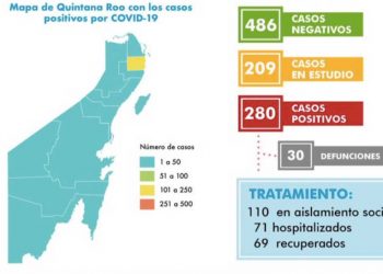 Sube a 280 casos confirmados de Covid-19, en Cozumel ya hay 10