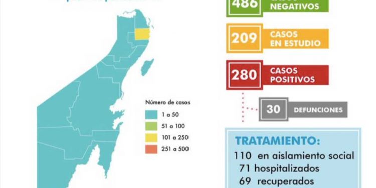 Sube a 280 casos confirmados de Covid-19, en Cozumel ya hay 10