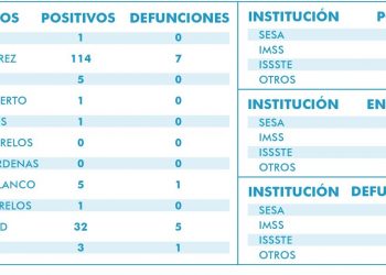 Van 14 defunciones por Covid-19 en QRoo, de las cuales, 7 fueron en Cancún y 5 en Playa del Carmen