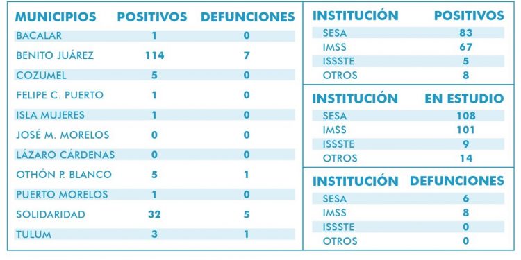 Van 14 defunciones por Covid-19 en QRoo, de las cuales, 7 fueron en Cancún y 5 en Playa del Carmen